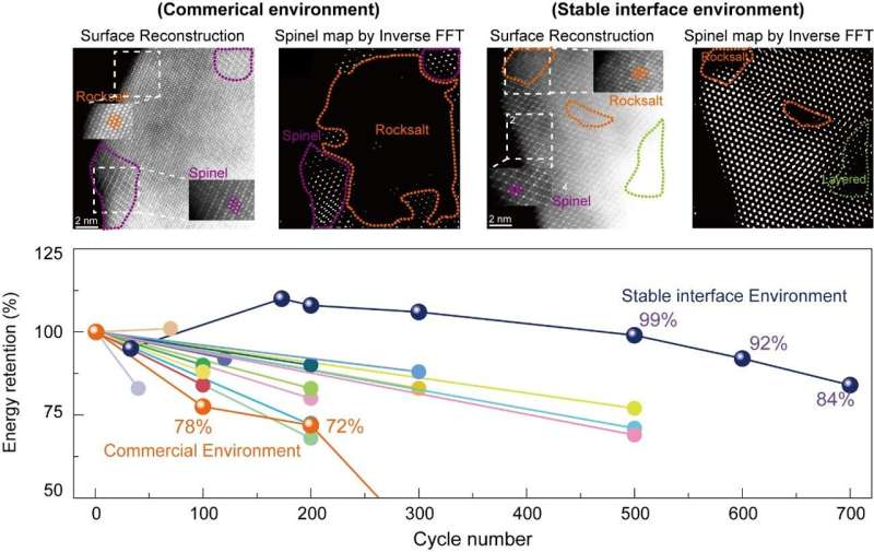 'Capture the oxygen!' The key to extending next-generation lithium-ion battery life