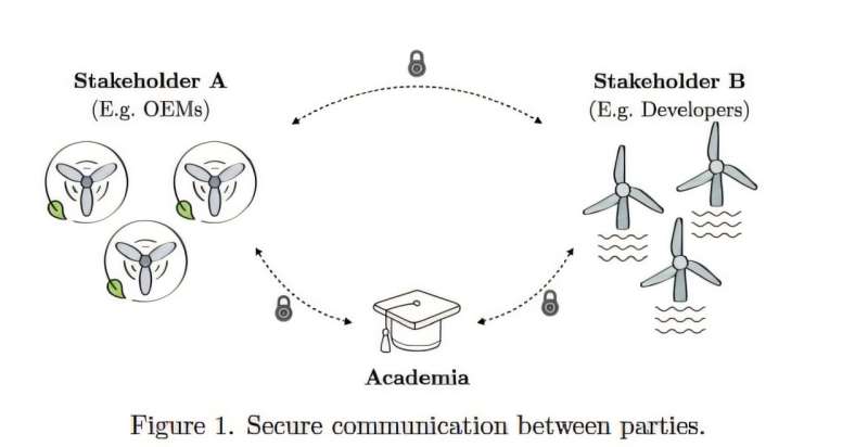 Cryptographic protocol enables secure data sharing in the floating wind energy sector