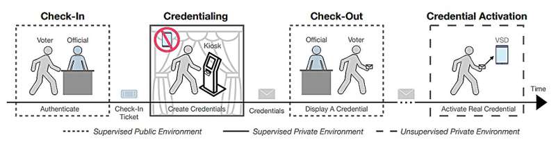 Making e-voting safer from coercion and vote buying