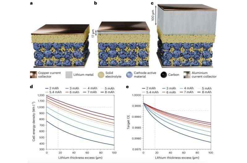 Study assesses the potential of thin lithium metal anodes for solid-state batteries